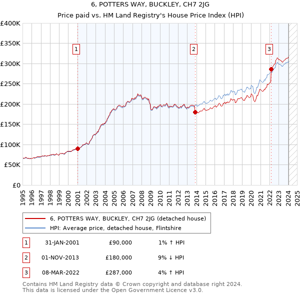 6, POTTERS WAY, BUCKLEY, CH7 2JG: Price paid vs HM Land Registry's House Price Index