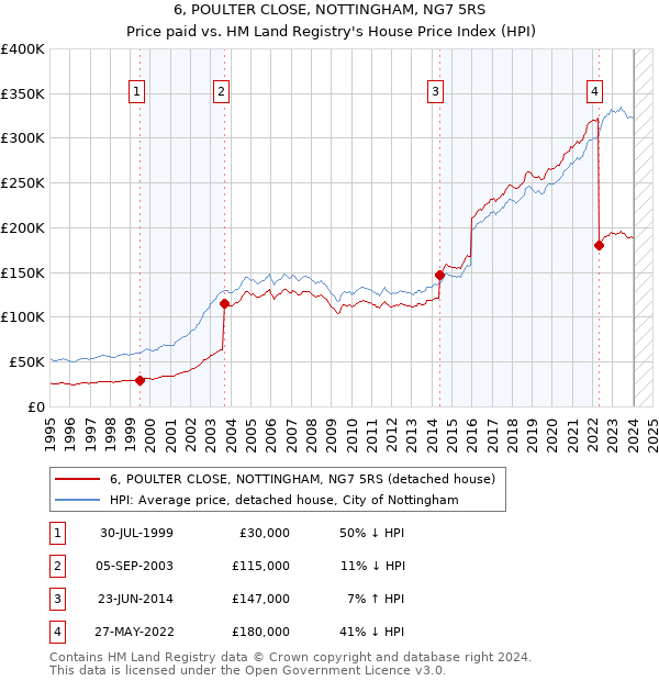 6, POULTER CLOSE, NOTTINGHAM, NG7 5RS: Price paid vs HM Land Registry's House Price Index