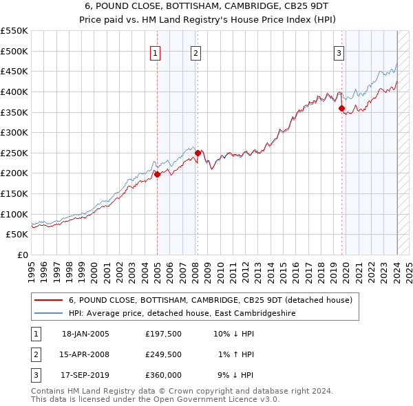 6, POUND CLOSE, BOTTISHAM, CAMBRIDGE, CB25 9DT: Price paid vs HM Land Registry's House Price Index