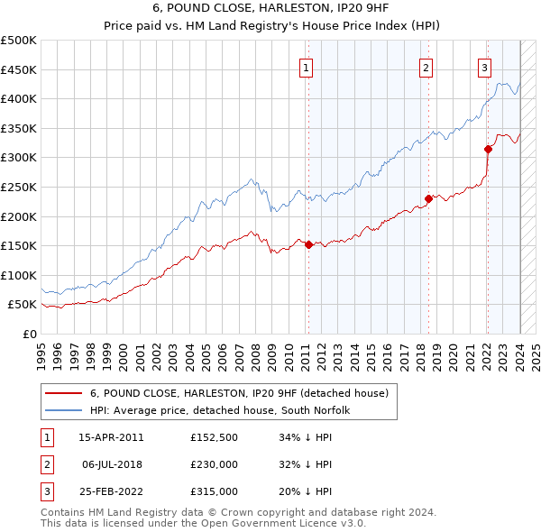 6, POUND CLOSE, HARLESTON, IP20 9HF: Price paid vs HM Land Registry's House Price Index