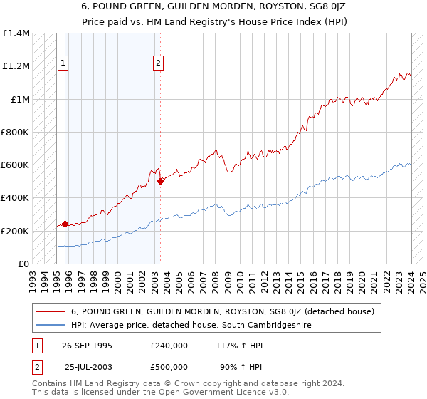 6, POUND GREEN, GUILDEN MORDEN, ROYSTON, SG8 0JZ: Price paid vs HM Land Registry's House Price Index