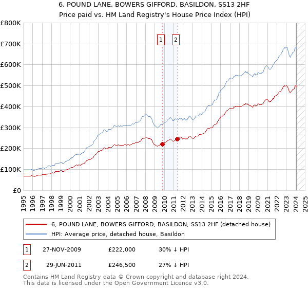 6, POUND LANE, BOWERS GIFFORD, BASILDON, SS13 2HF: Price paid vs HM Land Registry's House Price Index