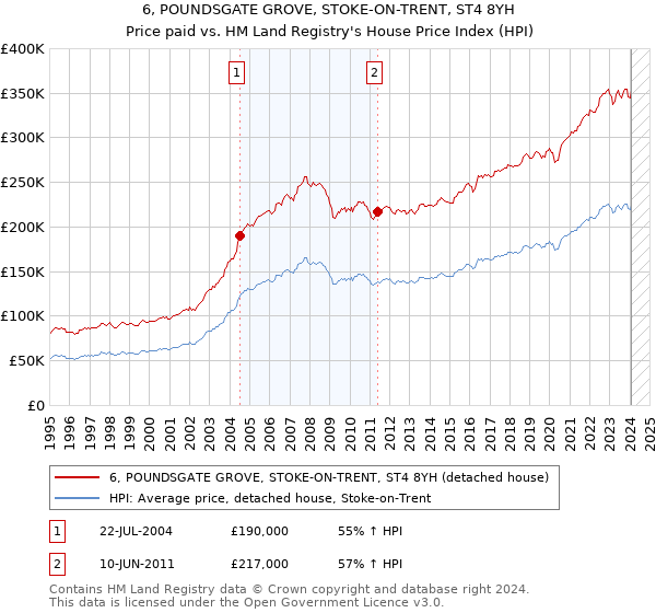 6, POUNDSGATE GROVE, STOKE-ON-TRENT, ST4 8YH: Price paid vs HM Land Registry's House Price Index