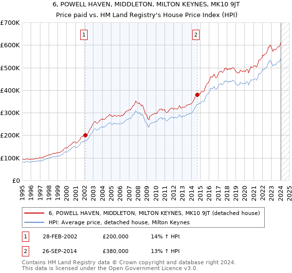 6, POWELL HAVEN, MIDDLETON, MILTON KEYNES, MK10 9JT: Price paid vs HM Land Registry's House Price Index