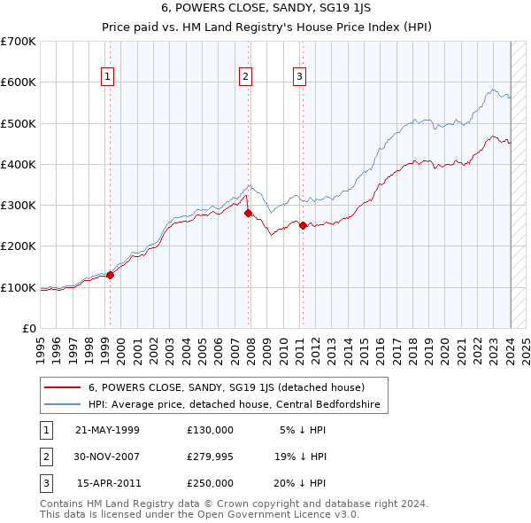 6, POWERS CLOSE, SANDY, SG19 1JS: Price paid vs HM Land Registry's House Price Index