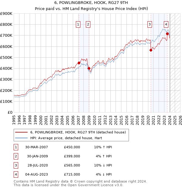 6, POWLINGBROKE, HOOK, RG27 9TH: Price paid vs HM Land Registry's House Price Index