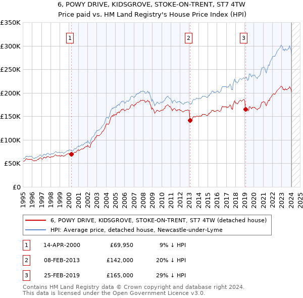 6, POWY DRIVE, KIDSGROVE, STOKE-ON-TRENT, ST7 4TW: Price paid vs HM Land Registry's House Price Index