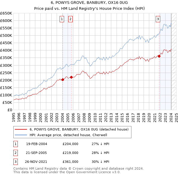 6, POWYS GROVE, BANBURY, OX16 0UG: Price paid vs HM Land Registry's House Price Index