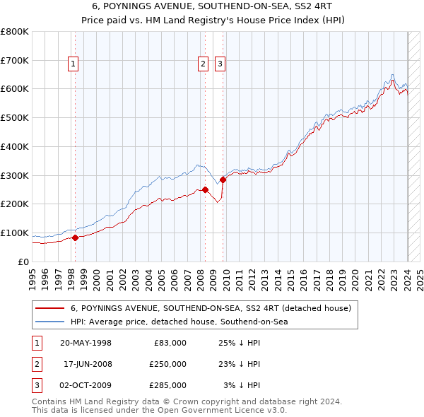 6, POYNINGS AVENUE, SOUTHEND-ON-SEA, SS2 4RT: Price paid vs HM Land Registry's House Price Index