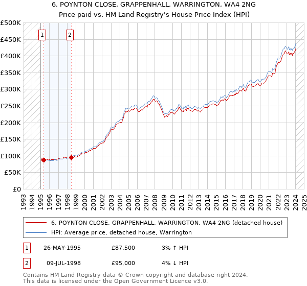 6, POYNTON CLOSE, GRAPPENHALL, WARRINGTON, WA4 2NG: Price paid vs HM Land Registry's House Price Index