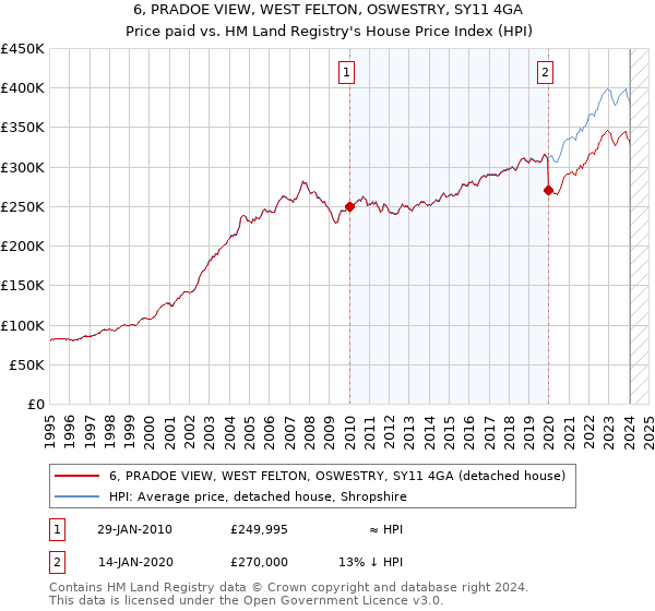 6, PRADOE VIEW, WEST FELTON, OSWESTRY, SY11 4GA: Price paid vs HM Land Registry's House Price Index