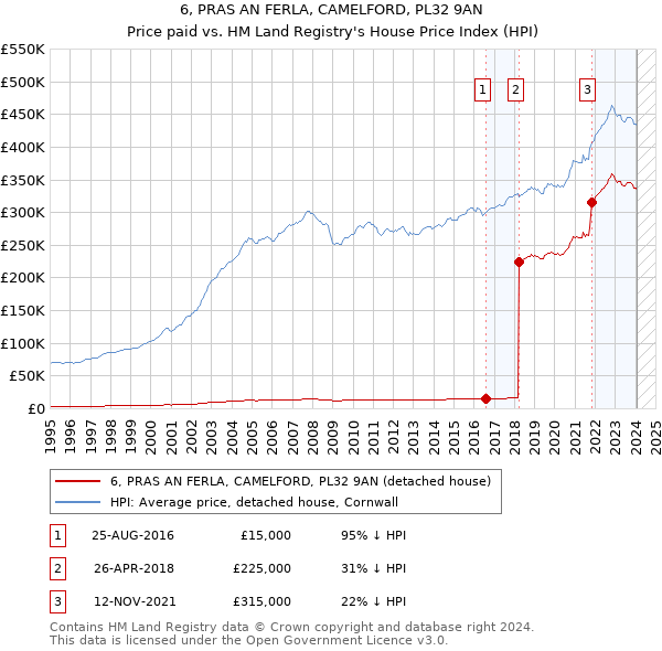 6, PRAS AN FERLA, CAMELFORD, PL32 9AN: Price paid vs HM Land Registry's House Price Index
