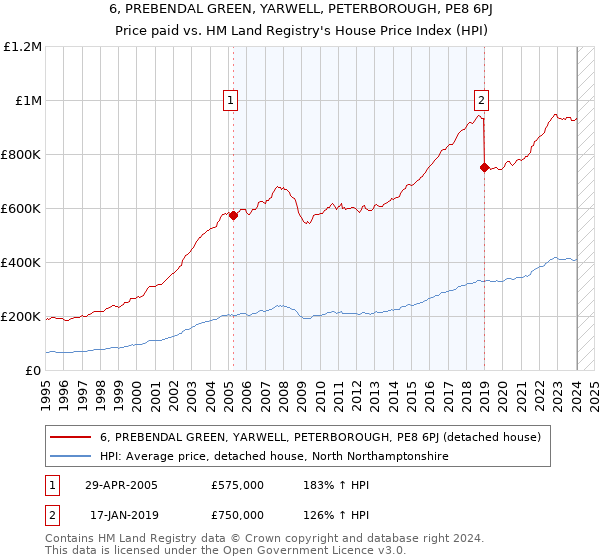 6, PREBENDAL GREEN, YARWELL, PETERBOROUGH, PE8 6PJ: Price paid vs HM Land Registry's House Price Index