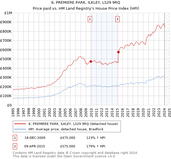 6, PREMIERE PARK, ILKLEY, LS29 9RQ: Price paid vs HM Land Registry's House Price Index