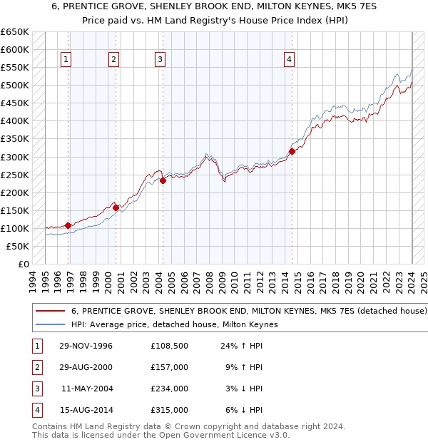 6, PRENTICE GROVE, SHENLEY BROOK END, MILTON KEYNES, MK5 7ES: Price paid vs HM Land Registry's House Price Index