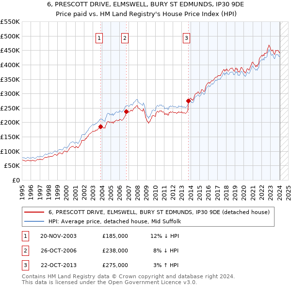 6, PRESCOTT DRIVE, ELMSWELL, BURY ST EDMUNDS, IP30 9DE: Price paid vs HM Land Registry's House Price Index