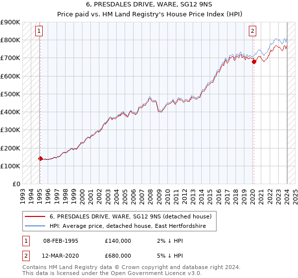 6, PRESDALES DRIVE, WARE, SG12 9NS: Price paid vs HM Land Registry's House Price Index