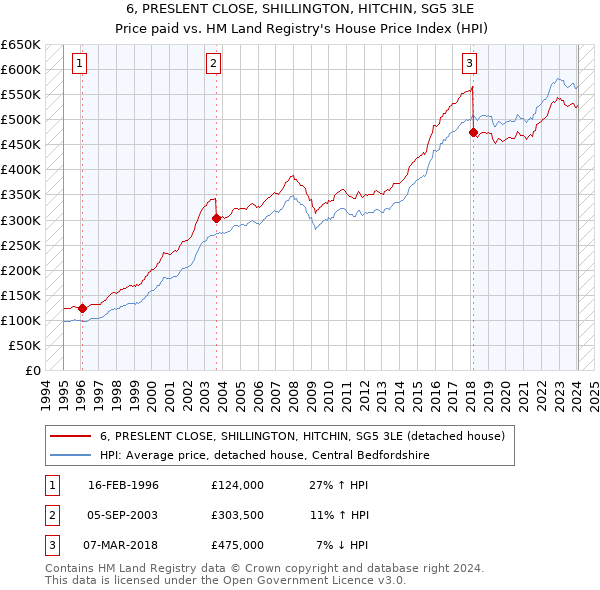 6, PRESLENT CLOSE, SHILLINGTON, HITCHIN, SG5 3LE: Price paid vs HM Land Registry's House Price Index