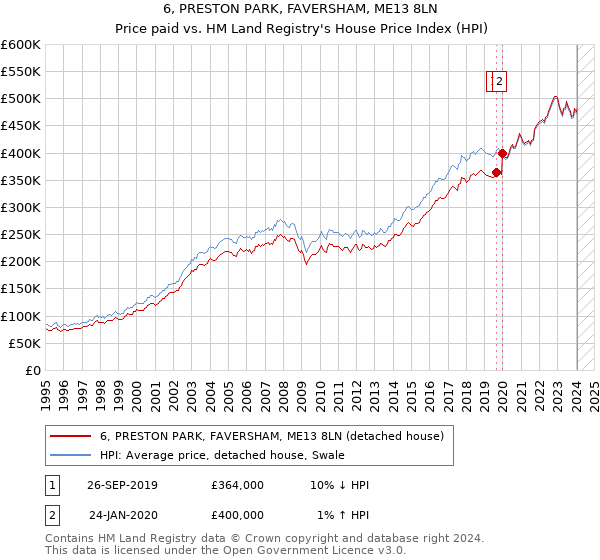 6, PRESTON PARK, FAVERSHAM, ME13 8LN: Price paid vs HM Land Registry's House Price Index