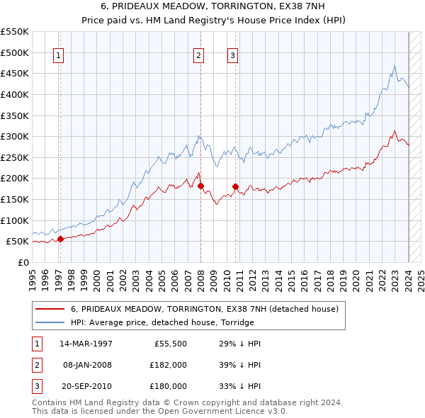 6, PRIDEAUX MEADOW, TORRINGTON, EX38 7NH: Price paid vs HM Land Registry's House Price Index