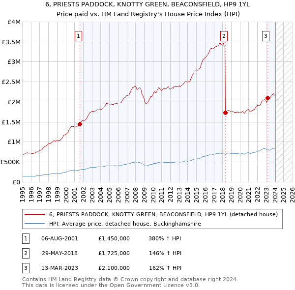 6, PRIESTS PADDOCK, KNOTTY GREEN, BEACONSFIELD, HP9 1YL: Price paid vs HM Land Registry's House Price Index