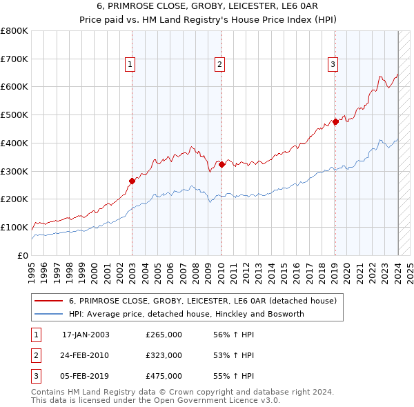 6, PRIMROSE CLOSE, GROBY, LEICESTER, LE6 0AR: Price paid vs HM Land Registry's House Price Index