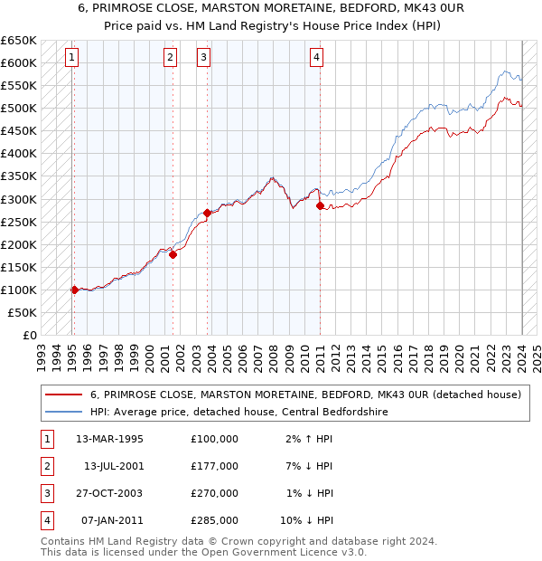 6, PRIMROSE CLOSE, MARSTON MORETAINE, BEDFORD, MK43 0UR: Price paid vs HM Land Registry's House Price Index