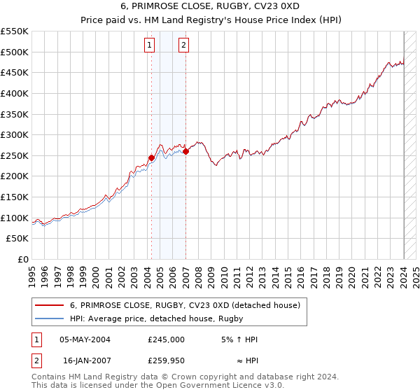 6, PRIMROSE CLOSE, RUGBY, CV23 0XD: Price paid vs HM Land Registry's House Price Index