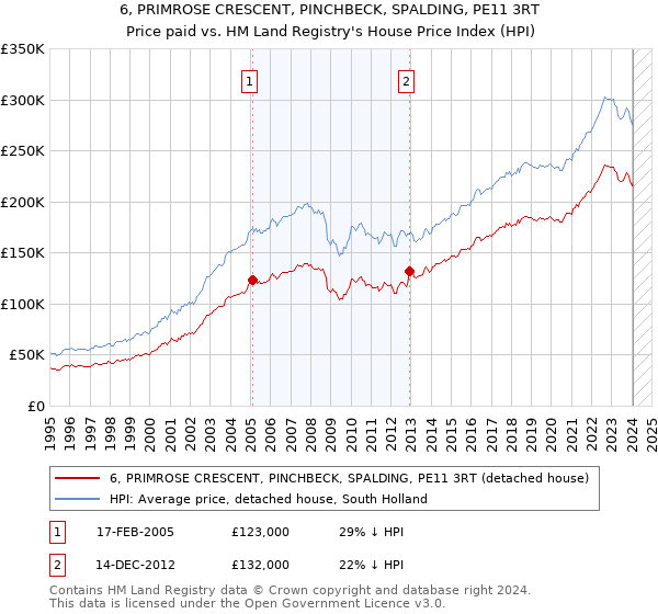 6, PRIMROSE CRESCENT, PINCHBECK, SPALDING, PE11 3RT: Price paid vs HM Land Registry's House Price Index