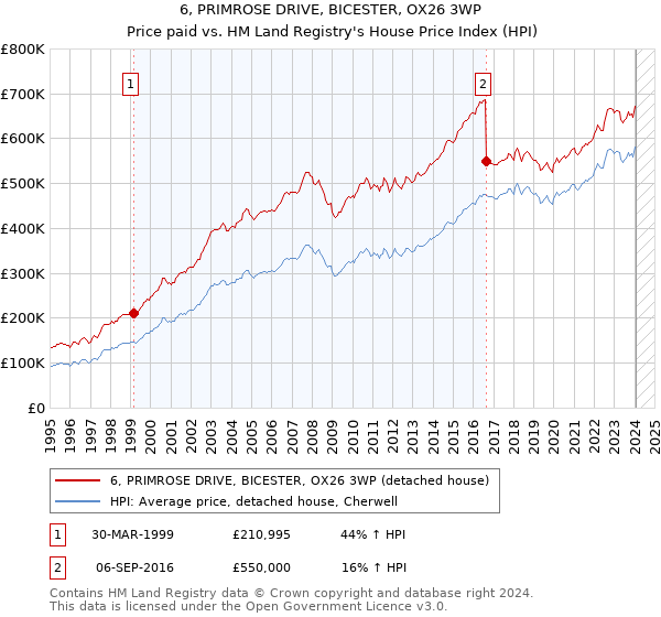6, PRIMROSE DRIVE, BICESTER, OX26 3WP: Price paid vs HM Land Registry's House Price Index