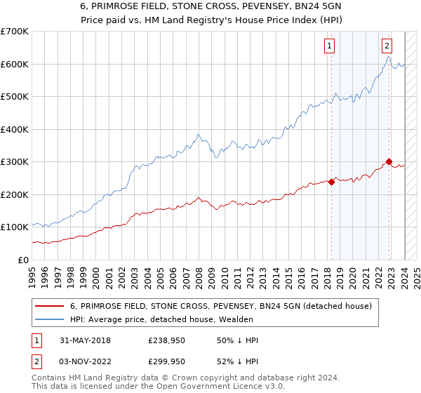 6, PRIMROSE FIELD, STONE CROSS, PEVENSEY, BN24 5GN: Price paid vs HM Land Registry's House Price Index