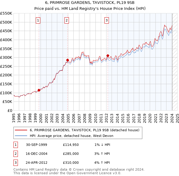 6, PRIMROSE GARDENS, TAVISTOCK, PL19 9SB: Price paid vs HM Land Registry's House Price Index