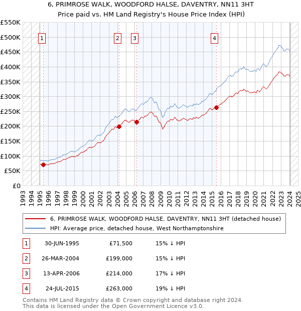 6, PRIMROSE WALK, WOODFORD HALSE, DAVENTRY, NN11 3HT: Price paid vs HM Land Registry's House Price Index