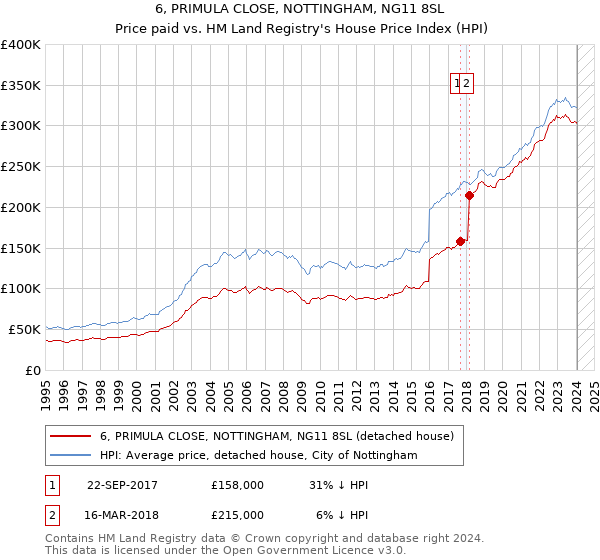 6, PRIMULA CLOSE, NOTTINGHAM, NG11 8SL: Price paid vs HM Land Registry's House Price Index