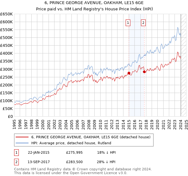 6, PRINCE GEORGE AVENUE, OAKHAM, LE15 6GE: Price paid vs HM Land Registry's House Price Index