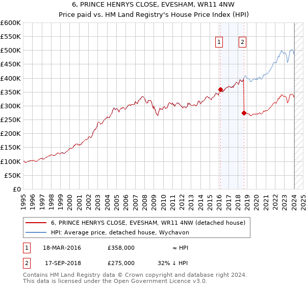 6, PRINCE HENRYS CLOSE, EVESHAM, WR11 4NW: Price paid vs HM Land Registry's House Price Index