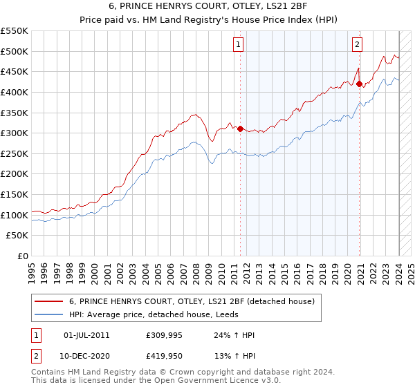 6, PRINCE HENRYS COURT, OTLEY, LS21 2BF: Price paid vs HM Land Registry's House Price Index