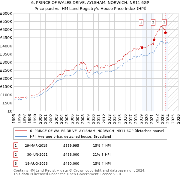 6, PRINCE OF WALES DRIVE, AYLSHAM, NORWICH, NR11 6GP: Price paid vs HM Land Registry's House Price Index