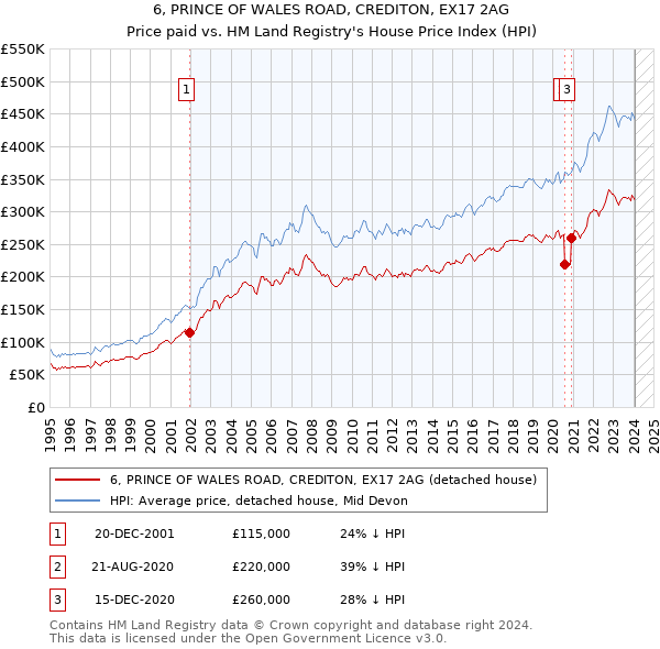 6, PRINCE OF WALES ROAD, CREDITON, EX17 2AG: Price paid vs HM Land Registry's House Price Index