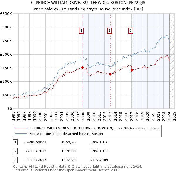 6, PRINCE WILLIAM DRIVE, BUTTERWICK, BOSTON, PE22 0JS: Price paid vs HM Land Registry's House Price Index