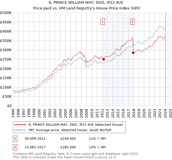 6, PRINCE WILLIAM WAY, DISS, IP22 4UE: Price paid vs HM Land Registry's House Price Index