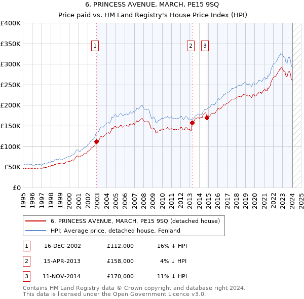 6, PRINCESS AVENUE, MARCH, PE15 9SQ: Price paid vs HM Land Registry's House Price Index