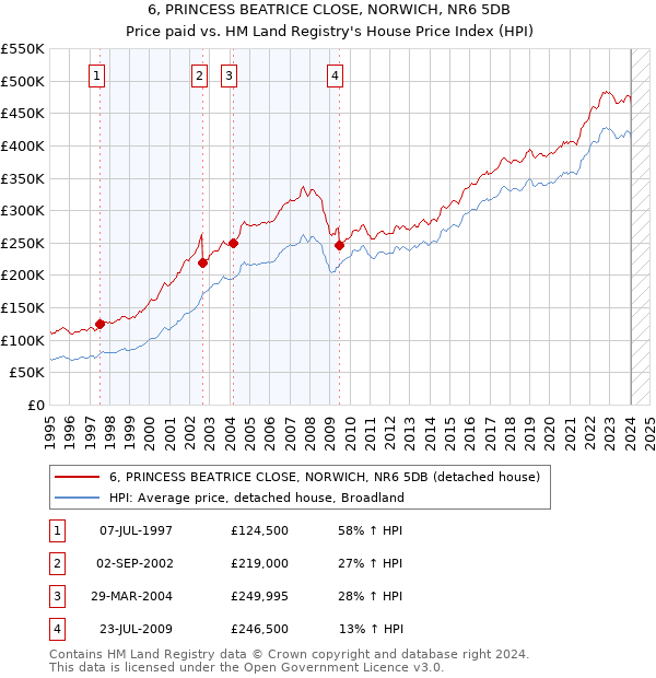 6, PRINCESS BEATRICE CLOSE, NORWICH, NR6 5DB: Price paid vs HM Land Registry's House Price Index