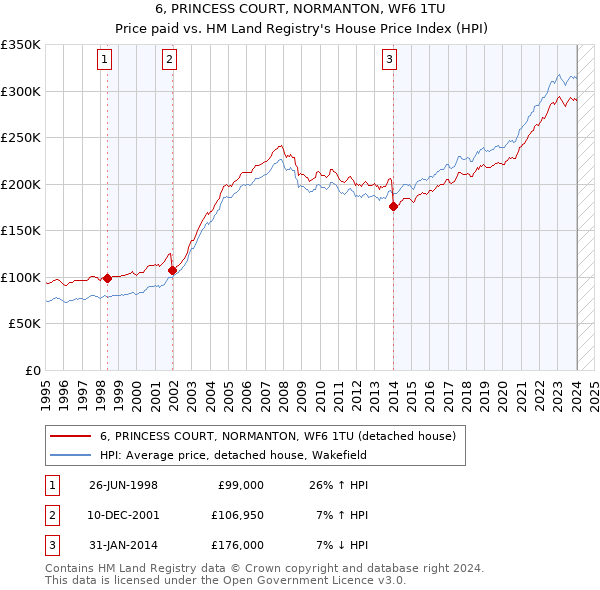 6, PRINCESS COURT, NORMANTON, WF6 1TU: Price paid vs HM Land Registry's House Price Index