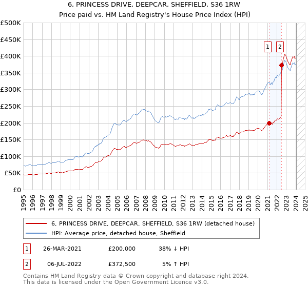 6, PRINCESS DRIVE, DEEPCAR, SHEFFIELD, S36 1RW: Price paid vs HM Land Registry's House Price Index