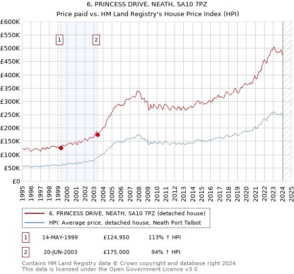 6, PRINCESS DRIVE, NEATH, SA10 7PZ: Price paid vs HM Land Registry's House Price Index