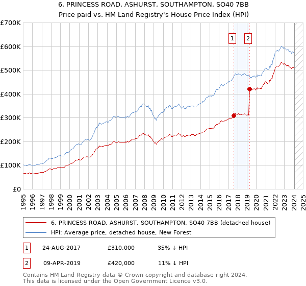 6, PRINCESS ROAD, ASHURST, SOUTHAMPTON, SO40 7BB: Price paid vs HM Land Registry's House Price Index