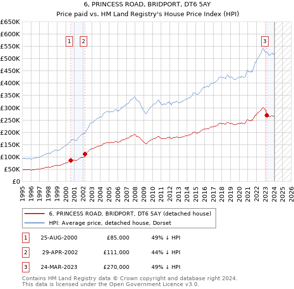 6, PRINCESS ROAD, BRIDPORT, DT6 5AY: Price paid vs HM Land Registry's House Price Index