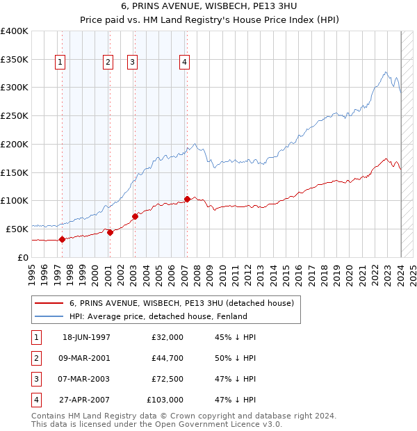 6, PRINS AVENUE, WISBECH, PE13 3HU: Price paid vs HM Land Registry's House Price Index