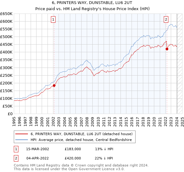 6, PRINTERS WAY, DUNSTABLE, LU6 2UT: Price paid vs HM Land Registry's House Price Index
